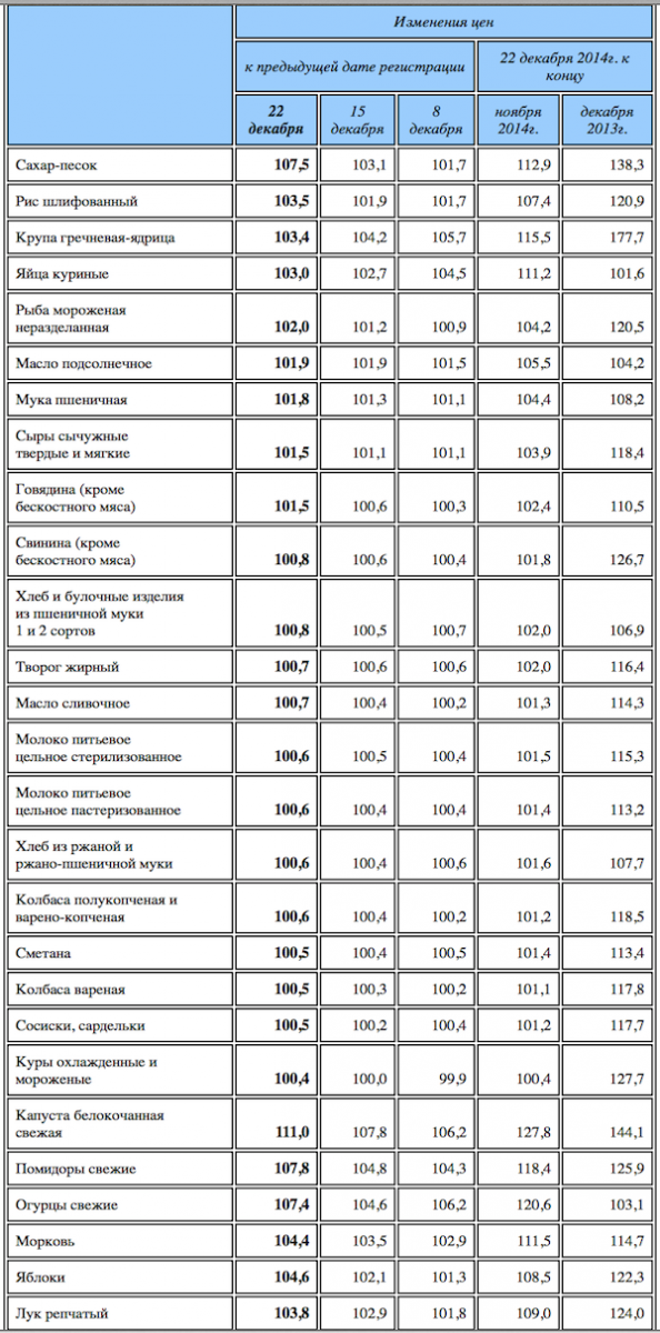 Рост цен на продукты питания, росстат